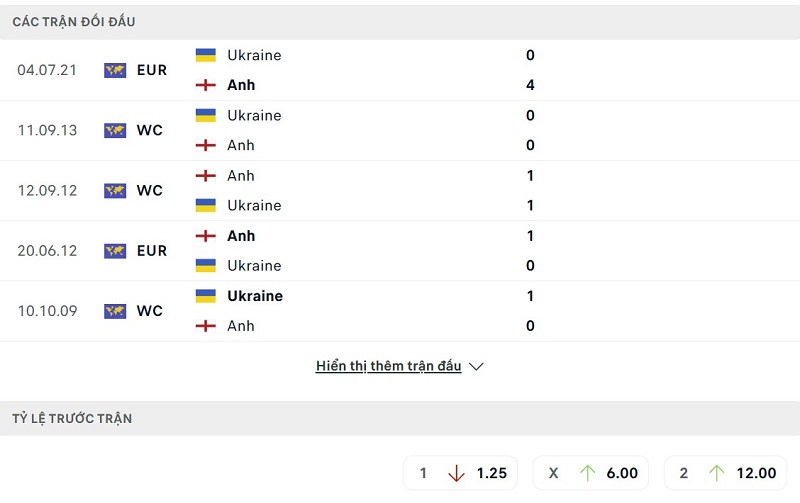 Đối đầu hai đội Anh vs Ukraine