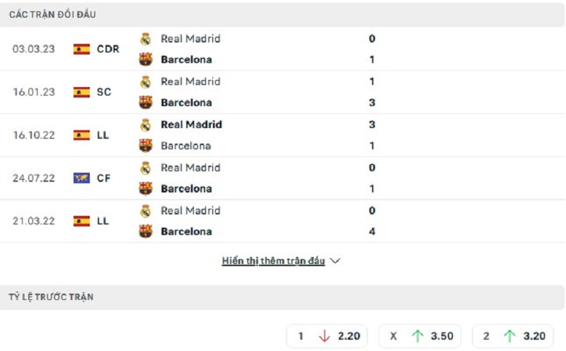  Đối đầu Barcelona và Real Madrid
