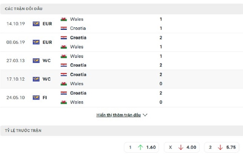 Đối đầu hai đội Croatia vs Xứ Wales