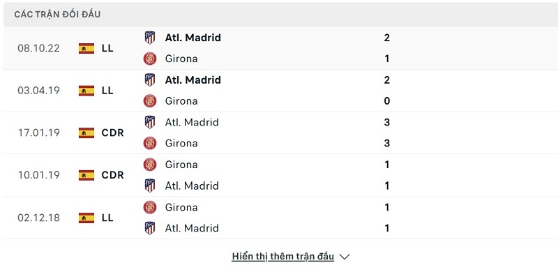 Girona chưa từng thắng trước Atletico 