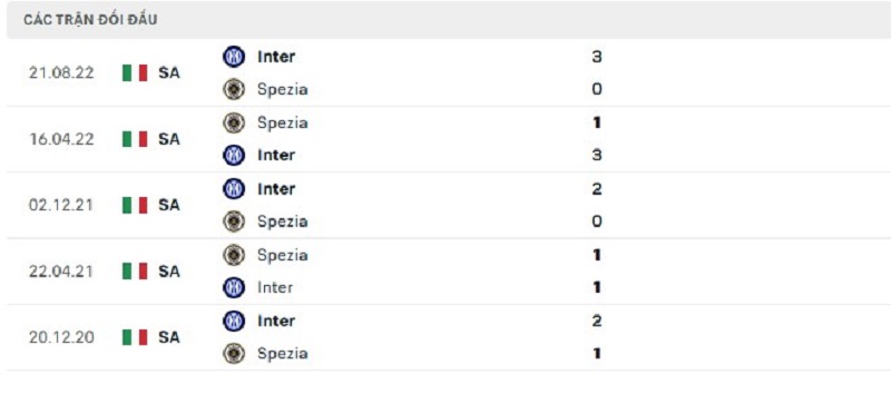 Đối đầu của Spezia vs Inter Milan 