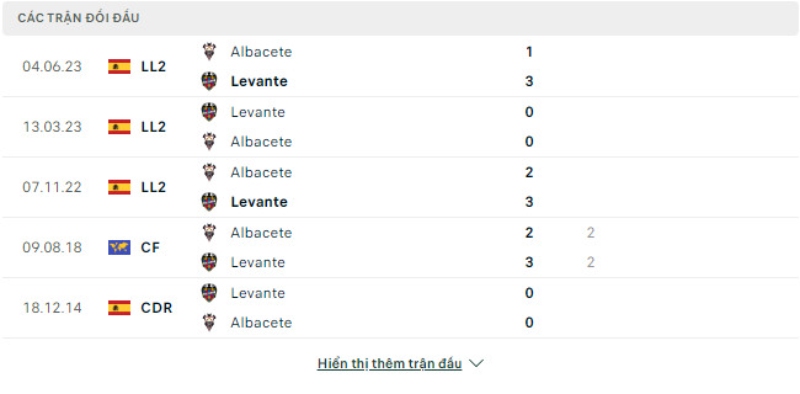 Lịch sử đối đầu 5 trận gần nhất  Levante vs Albacete