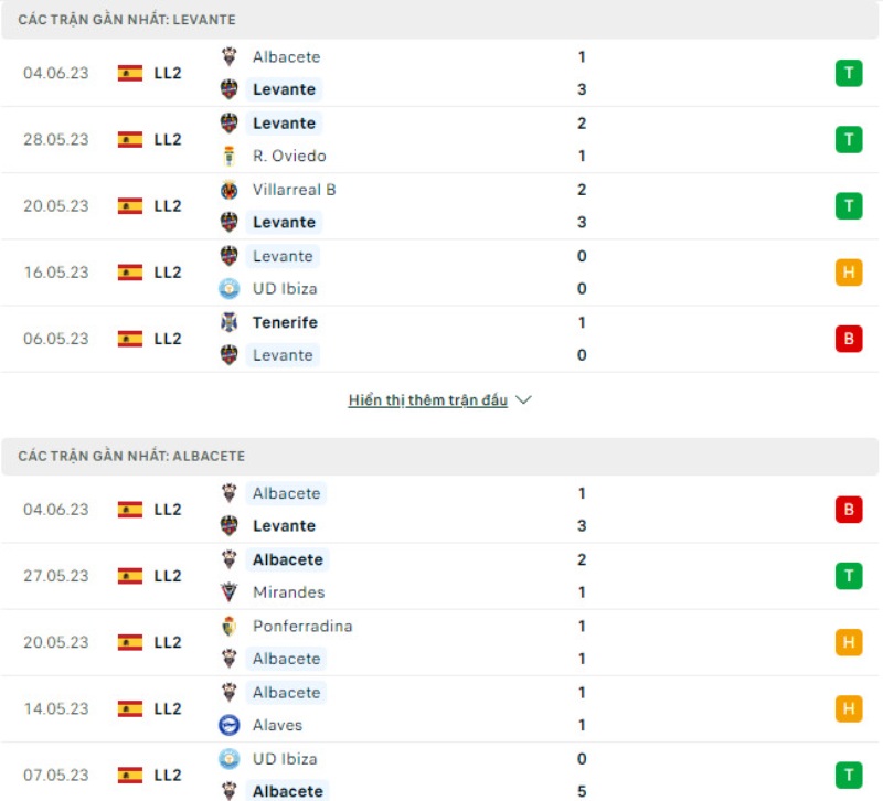 Phong độ thi đấu của hai đội Levante vs Albacete