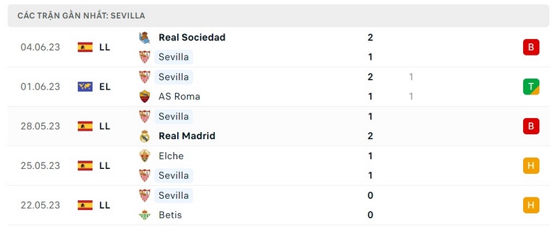 Nhận định về “nhà vua của Cúp C2” - Sevilla