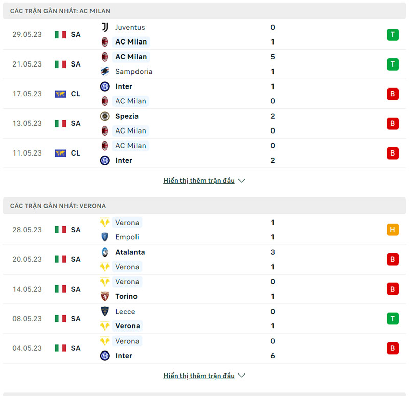 Phong độ thi đấu 5 trận gần nhất AC Milan vs Hellas Verona
