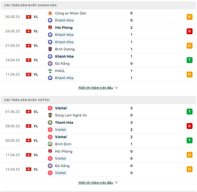 Phong độ thi đấu các trận gần nhất Khánh Hòa vs Viettel
